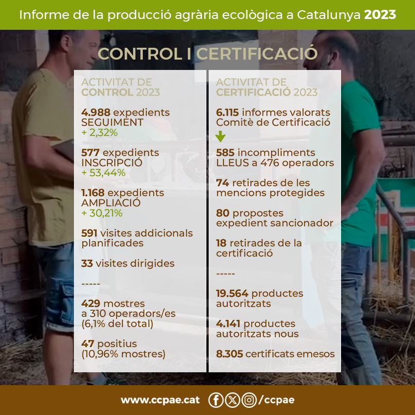 🔎 Activitat de control i certificació ecològica a Catalunya (2023) ℹ️ Comunicat i dades completes: bit.ly/dades-eco-cat-…
