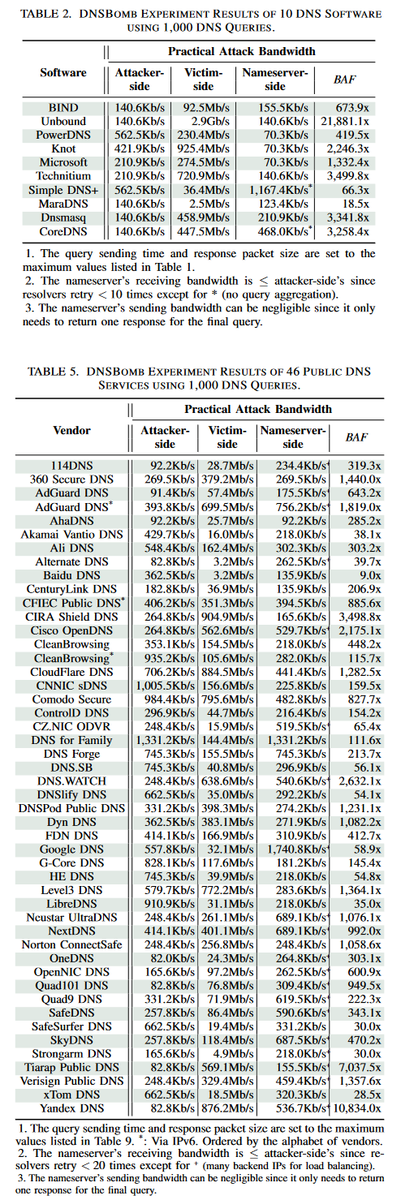 elhackernet's tweet photo. Un equipo de académicos de la Universidad Tsinghua de Pekín (China) ha descubierto un nuevo método para realizar ataques DDoS a gran escala utilizando tráfico DNS: ↪️DNSBomb

⚡️DNSBomb amplifica el tráfico DNS inicial hasta 20.000x su tamaño inicial

CVE-2024-33655 https://t.co/yDISoS7TZ2