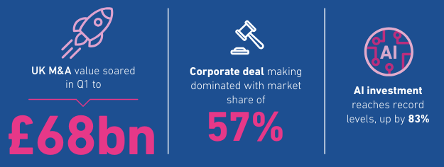 We're pleased to announce that our Q1 M&amp;A report is now live!  Find out everything you need to know about a strong first quarter here: experian.co.uk/blogs/latest-t…