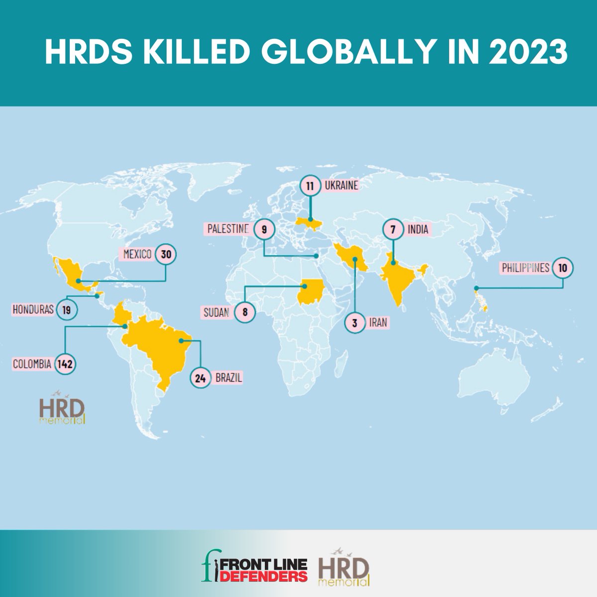 🚨 @HRD_Memorial found that at least 300 HRDs were killed in 2023, in an attempt to silence their peaceful human rights work. Read more about our analysis on these killings in the Front Line  Defenders Global Analysis 2023:

zurl.co/n45x?utm_sourc…