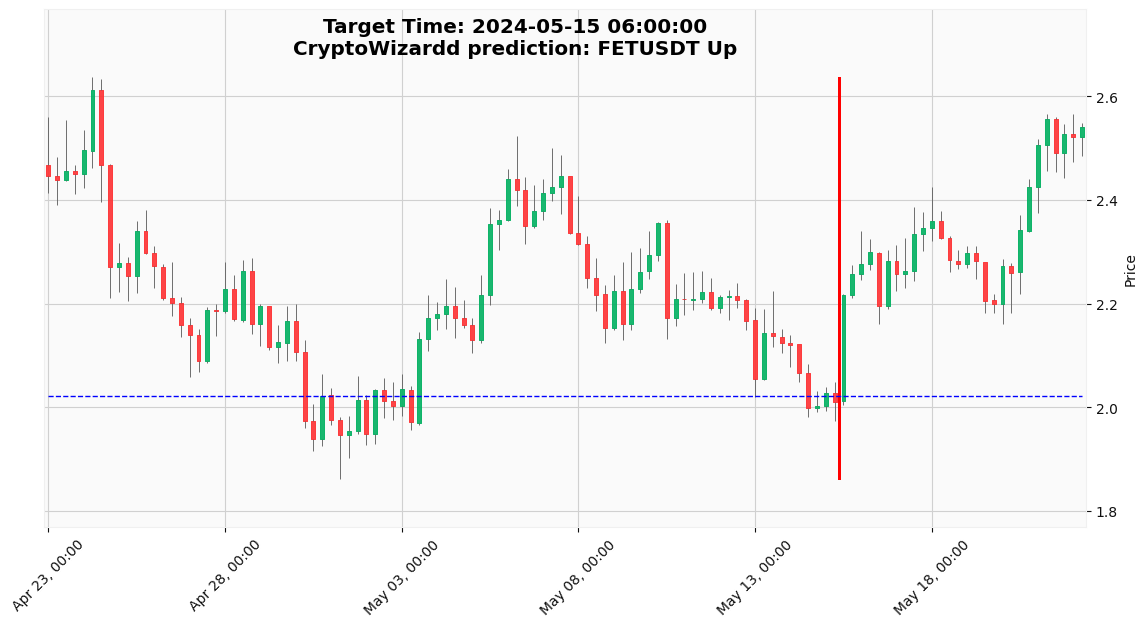 ProofPlanX's tweet photo. ✅ Predicted $FET to rise on May 15, 2024, at 7:35 AM. It was $2.02 then, and it's $2.54 now. #Crypto #FET https://t.co/pp4wAWqlkn