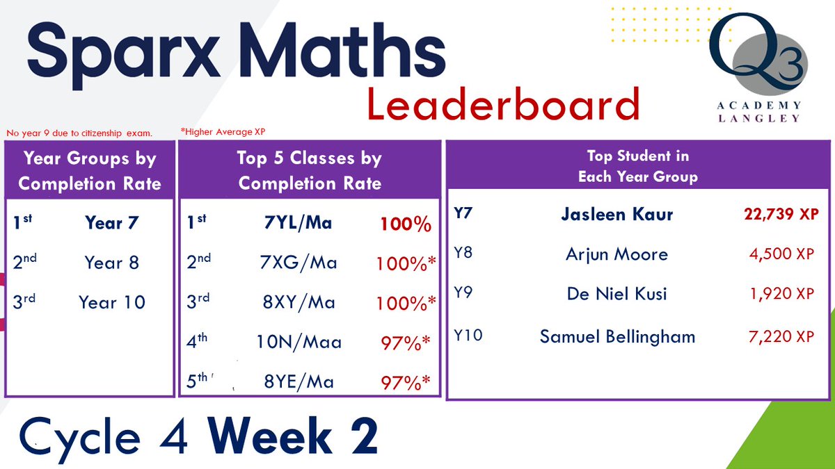The latest @SparxMaths leaderboard @q3langley !