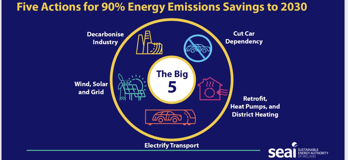 Great to see William Walsh @SEAI_ie CEO refer to the top 5 actions for Ireland proposed by @UCC Prof. @HannahEDaly has shown can deliver 90% of the energy related emissions savings required to meet our targets.