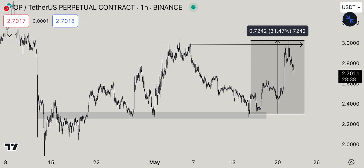 $OP it was nice bounce, +31% move caught without leverage. Trading is simple in @MorabandTrading 🫶🏻 #op #OP