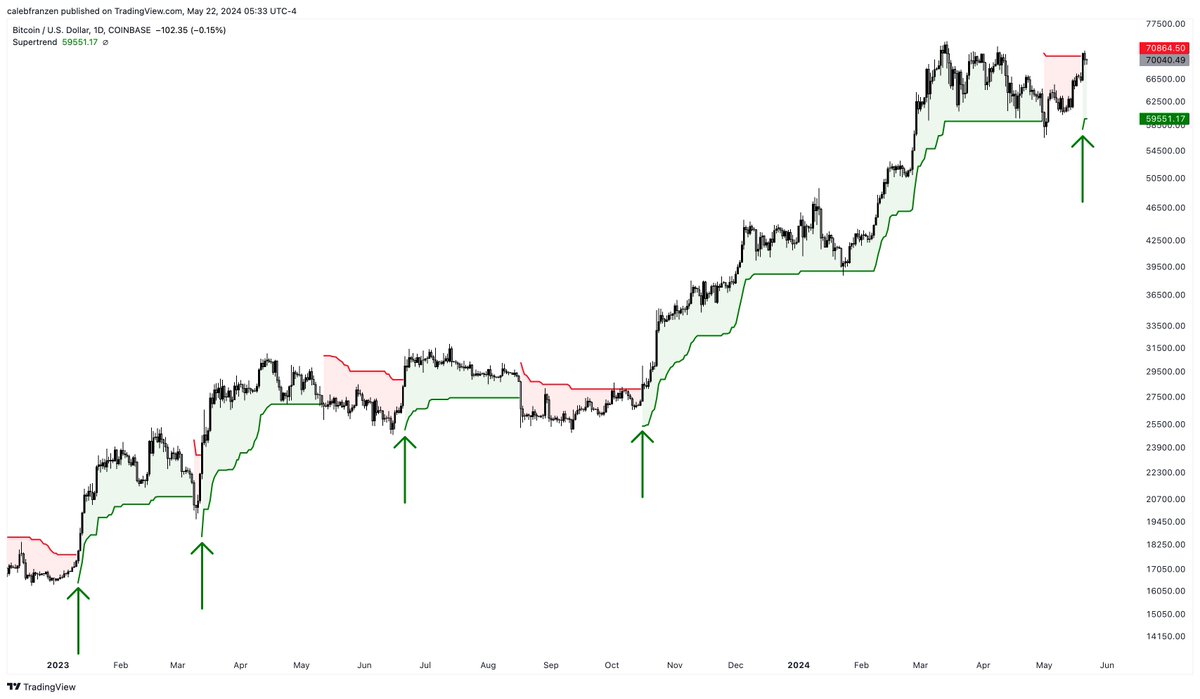 The daily 4-factor supertrend for #Bitcoin just flipped bullish.