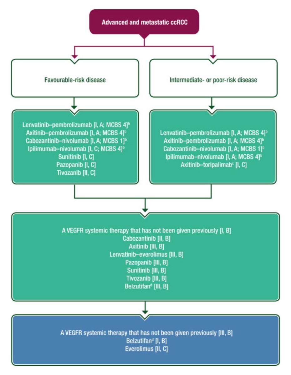 Tom Powles (@tompowles1) on Twitter photo Updated clear cell renal cancer guidlines <a href="/myESMO/">ESMO - Eur. Oncology</a>.Ipi/nivo now has additional weak support in IMDC good risk (I,C). Belzutifan gets strong support in 3rd line (I,B) but less strong 2nd line (VEGF TKI preferred).1st line PD1/VEGF unchanged <a href="/Annals_Oncology/">Annals of Oncology</a> ow.ly/nZA050RP77l Updated clear cell renal cancer guidlines <a href="/myESMO/">ESMO - Eur. Oncology</a>.Ipi/nivo now has additional weak support in IMDC good risk (I,C). Belzutifan gets strong support in 3rd line (I,B) but less strong 2nd line (VEGF TKI preferred).1st line PD1/VEGF unchanged <a href="/Annals_Oncology/">Annals of Oncology</a> ow.ly/nZA050RP77l