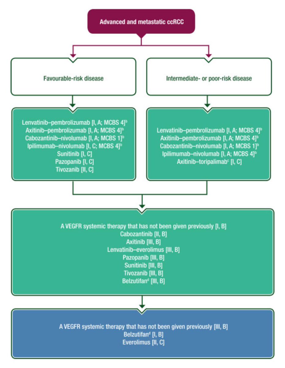 Updated clear cell renal cancer guidlines @myESMO.Ipi/nivo now has additional weak support in IMDC good risk (I,C). Belzutifan gets strong support in 3rd line (I,B) but less strong 2nd line (VEGF TKI preferred).1st line PD1/VEGF unchanged @Annals_Oncology ow.ly/nZA050RP77l