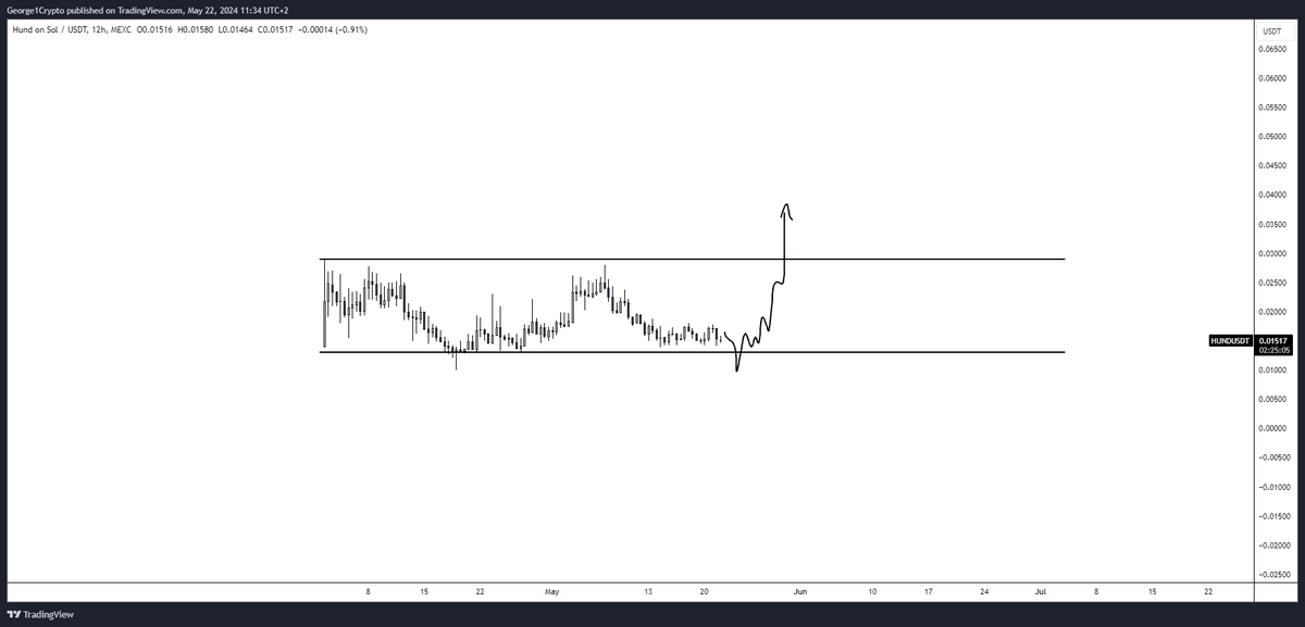 $HUND

Been accumulating in this range. Could see a sweep of some lows but after that, should get going to new highs. 

Let's see.