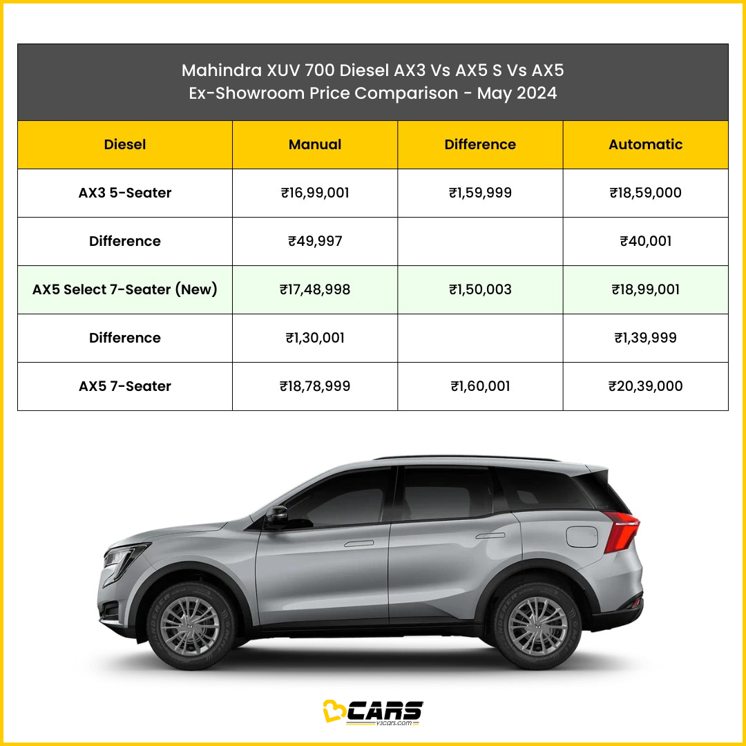 Mahindra XUV 700 AX5 Select Launched At ₹16.89 lakh (ex-showroom).

- Sits between the AX3 and AX5 variants
- ₹40k-₹50k premium over the AX3 and ₹1.30 lakh - ₹1.40 lakh affordable than the AX5
.
👉 Follow @v3cars to know more
.
#V3Cars #Mahindra #XUV700 #Launched