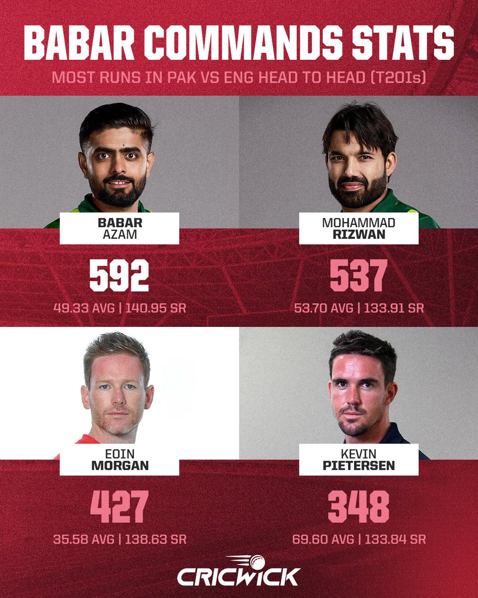 Babar Azam is leaving no stats unconquered 💪