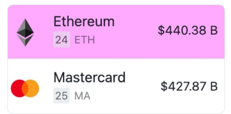 Ciekawostka: #Ethereum przegoniło w maju pod względem kapitalizacji rynkowej #Mastercard 

Szanse na zatwierdzenie w #USA ETF-ów na #ETH wynosi wg Bloomberga aż 75%

To może być wyjątkowo gorące lato dla #kryptowalut 

Via <a href="/comparic/">Comparic</a> 

comparic.pl/siec-ethereum-…