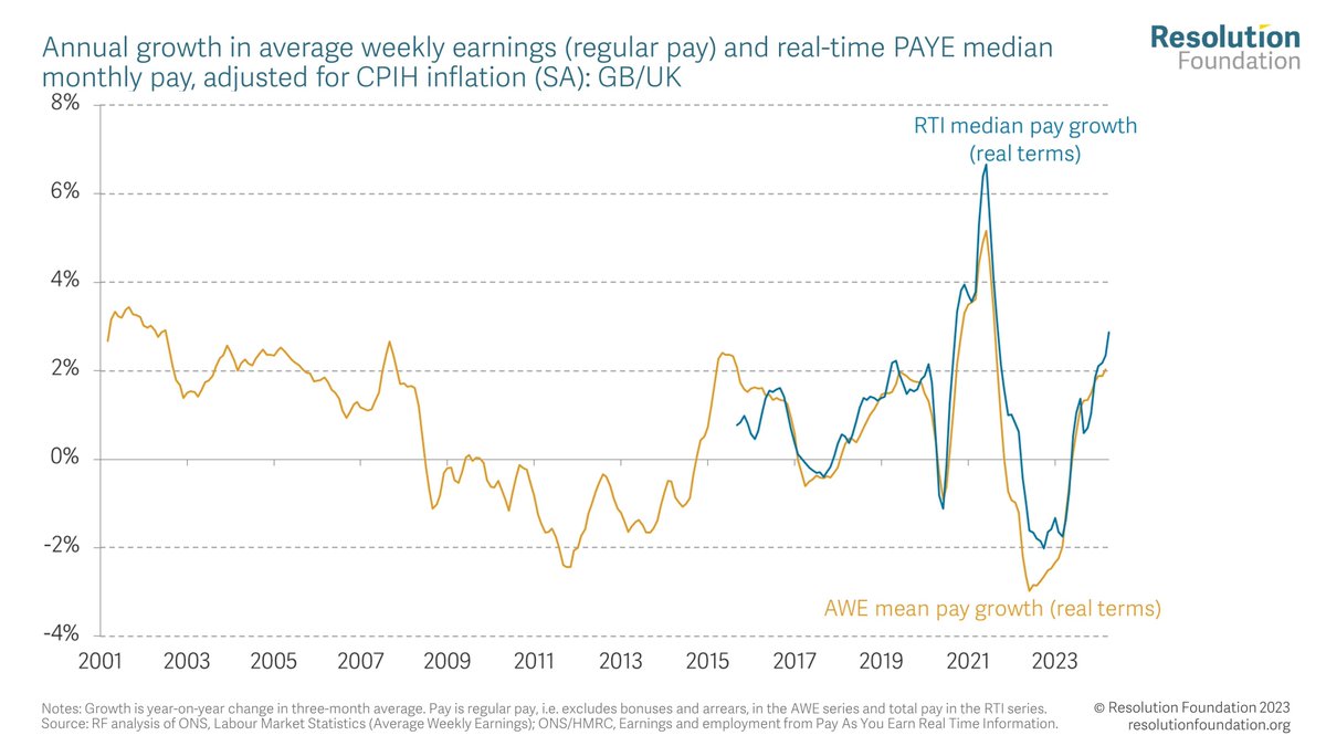 The sharp fall in inflation is good news for real wages, which we estimate are growing at ~3% in April. That's above pre-pandemic levels - and very good news. @GregoryThwaites explains how wages are growing while productivity falls ⤵️ x.com/resfoundation/…