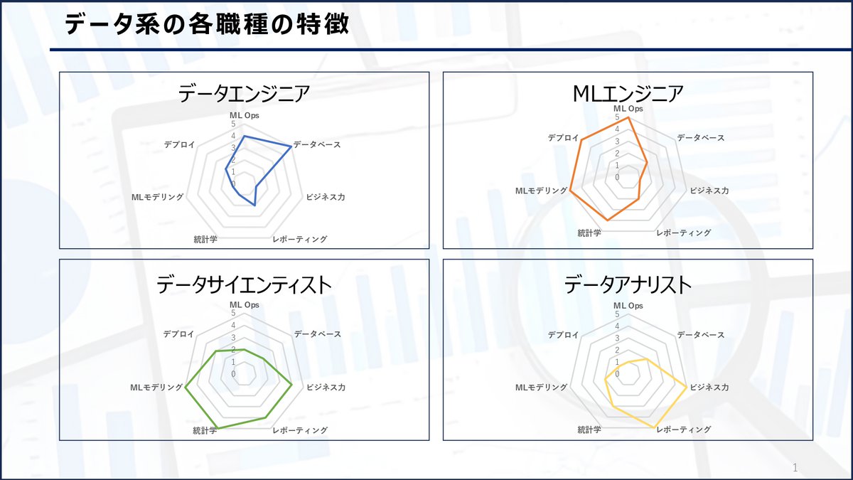 【データ系の職種比較】
データ系の職種も色々あるから、各特徴をまとめたよ🤔

☑️データエンジニア
☑️MLエンジニア
☑️データサイエンティスト
☑️データアナリスト

企業によっては、垣根がなくなっていたり、対応範囲も変わると思うから、募集要項は要チェックだね👍
