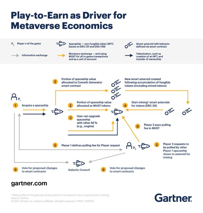 The Metaverse will provide economic opportunities using digital business assets and value exchange models. Companies must explore product development, customer engagement, and financial flows. Source @Gartner_inc Link gtnr.it/3RlGrBe rt @antgrasso #blockchain #metaverse