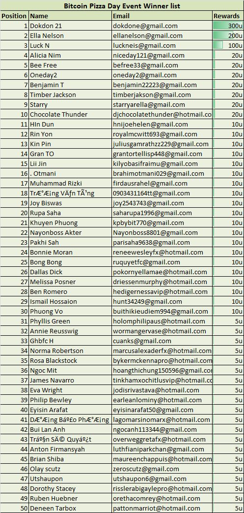 📣 Bitcoin Pizza Day Event Winner List 

Congratulations for all winners 🎁

❓ How to claim rewards
- Join Sakai Vault Discord Server 
discord.gg/sakaivault
- Open ticket in our discord server  
- Submit USDT Bep 20 Wallet 

‼️ All the winners have 12 hours deadline to claim