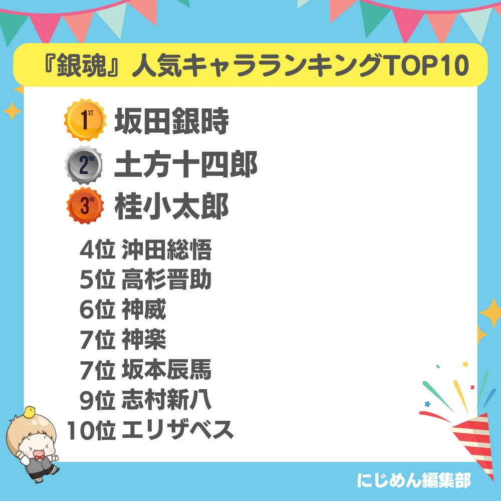 『銀魂』人気キャラランキングTOP10💥

#にじめんアンケート の
結果を発表します💙

1位🥇坂田銀時
2位🥈土方十四郎
3位🥉桂小太郎

沢山の投票ありがとうございました🙌✨

🔽全ての結果はこちら🔽
nijimen.net/topics/472799

#銀魂