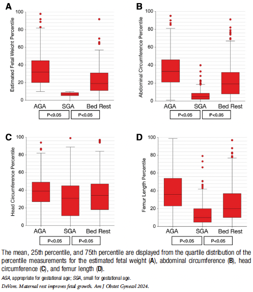 Maternal rest improves growth in small-for-gestational-age fetuses (<10th percentile) ow.ly/skVn50RQzIT