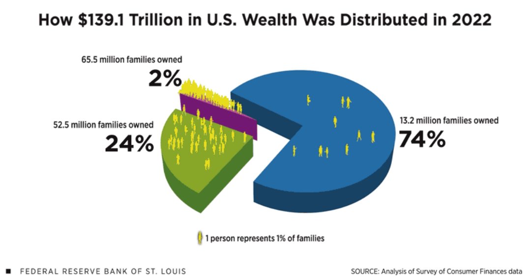 10% of Americans own nearly 75% of the wealth. Bottom 50% are absolutely broke. Somehow, this neo-feudalism is celebrated as something to emulate. #economy #inequality #US