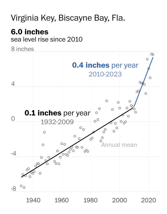 No surprises here. People, we cannot 'adapt' our way out of this. The number of issues is seemingly endless. We gotta change course. A hidden threat wapo.st/44Wv0XJ