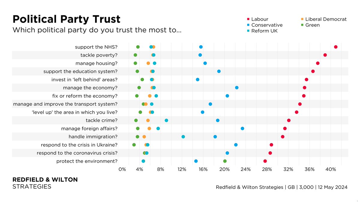 When asked which party do you trust the most on various policies, people across the UK clearly trust @UKLabour & @Keir_Starmer to deliver the change & reform people want & need, & to fix 14 years of @Conservatives rule.
#VoteLabour 
#GetTheToriesOut