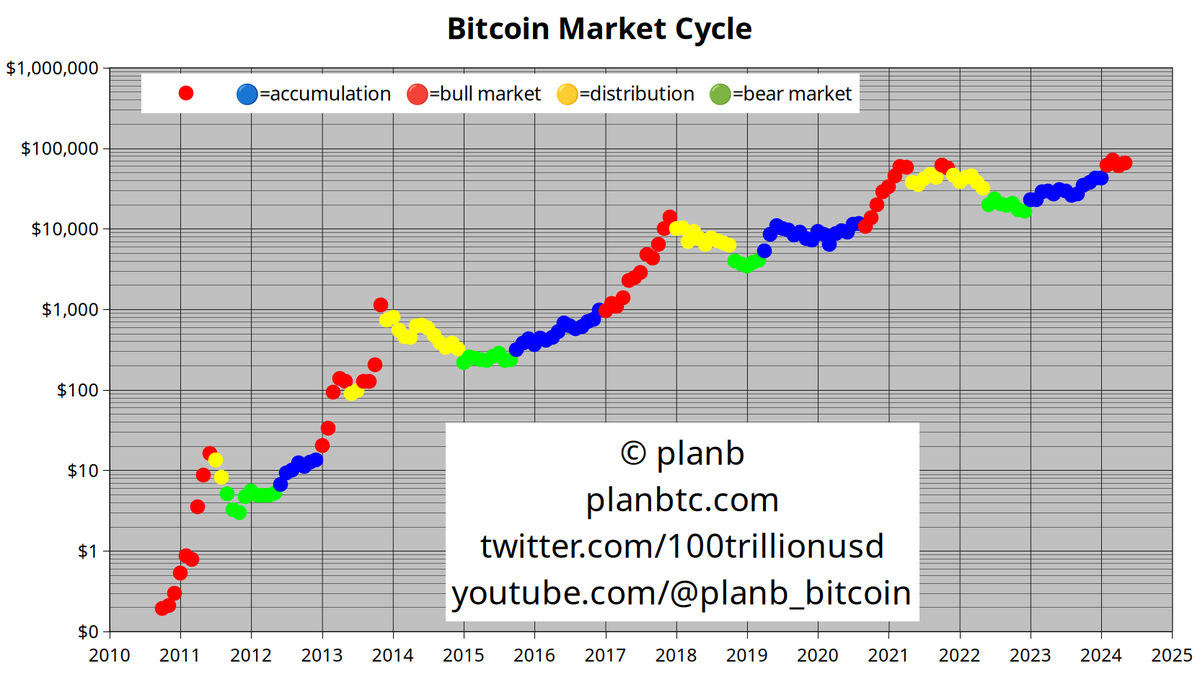 cryptorover's tweet photo. We are only just at the beginning of the next #Bitcoin bull market! https://t.co/0X4Lfarz7u