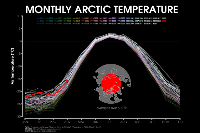 Three charts based on our #C3S ERA5 dataset you shouldn’t miss this month. 📈 Global temperature record streaks continues – April was the hottest on record 📈 Surface temperature anomalies for April 2024 - @ScottDuncanWX 📈 Arctic temperatures for April - @Zlabe