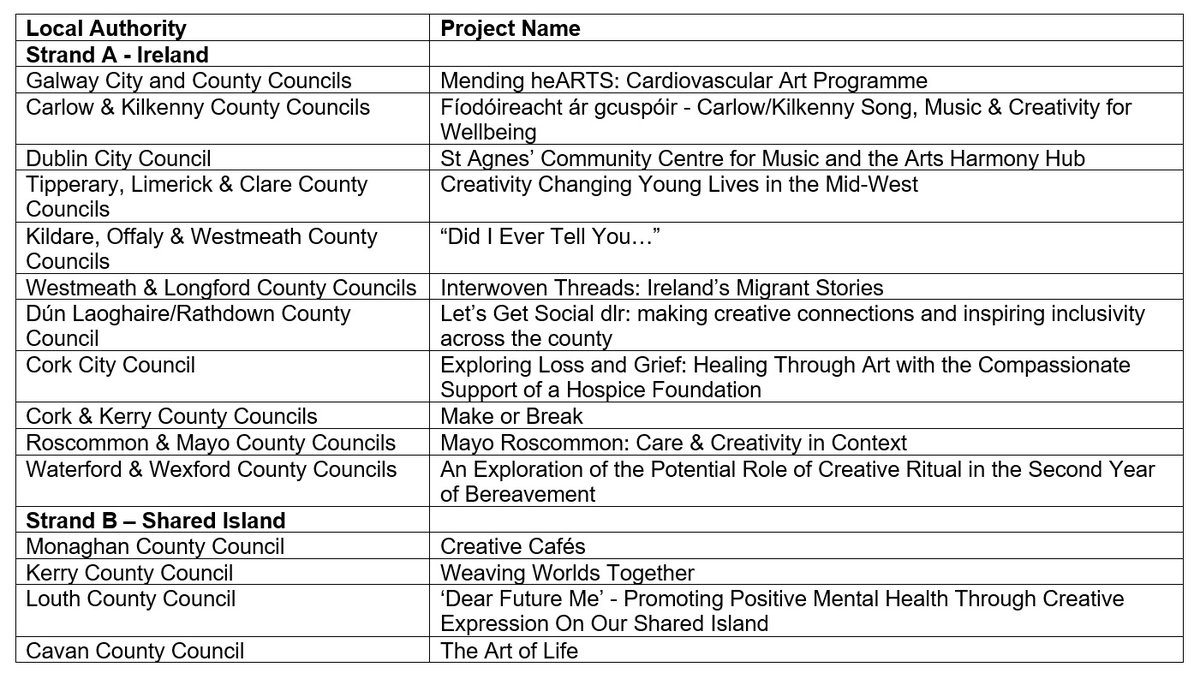 cathmartingreen's tweet image. €1.2m has been awarded to 15 Creative Health and Wellbeing Projects📢

These projects will help people to
🟢connect socially
🟢enhance self-esteem &amp;amp; resilience 
🟢enable recovery
🟢manage health and wellbeing 

Congratulations to the recipients 

gov.ie/en/press-relea…