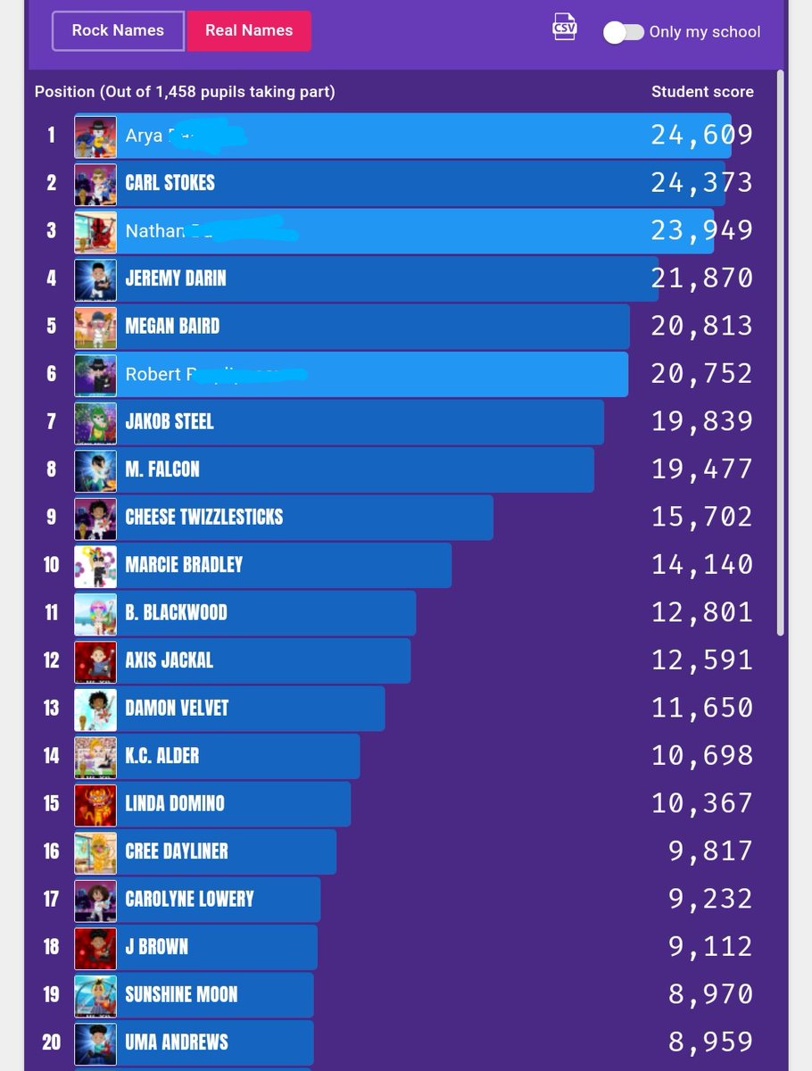 WoodOxhey's tweet photo. Wednesday's results are in and our #TTrockstar display is showing some incredible individual performances in our @Agora_LP #TopOfTheRocks competition. Great work Oxhey Wood! ๐ @TTRockStars #LearningTogether #SucceedingTogether https://t.co/VPXu2wTIzF