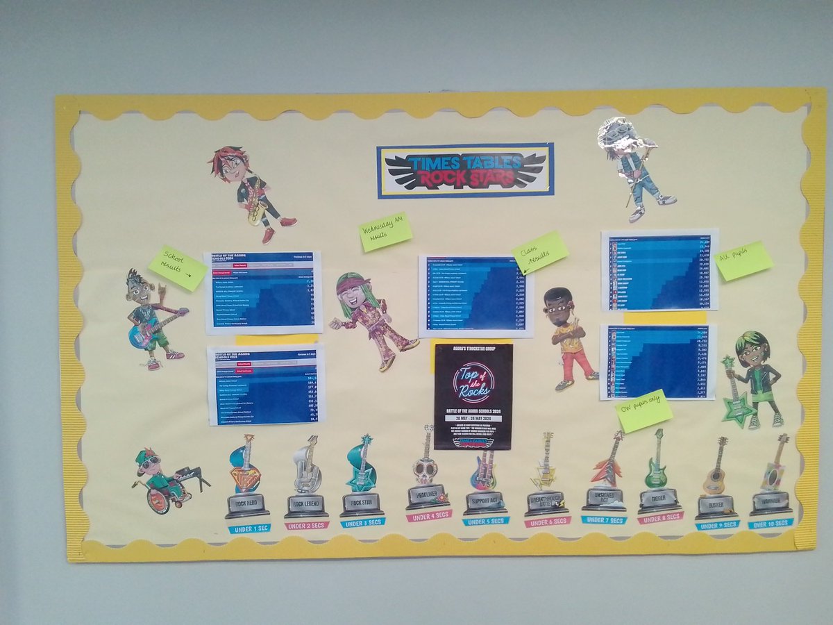 WoodOxhey's tweet photo. Wednesday's results are in and our #TTrockstar display is showing some incredible individual performances in our @Agora_LP #TopOfTheRocks competition. Great work Oxhey Wood! ๐ @TTRockStars #LearningTogether #SucceedingTogether https://t.co/VPXu2wTIzF
