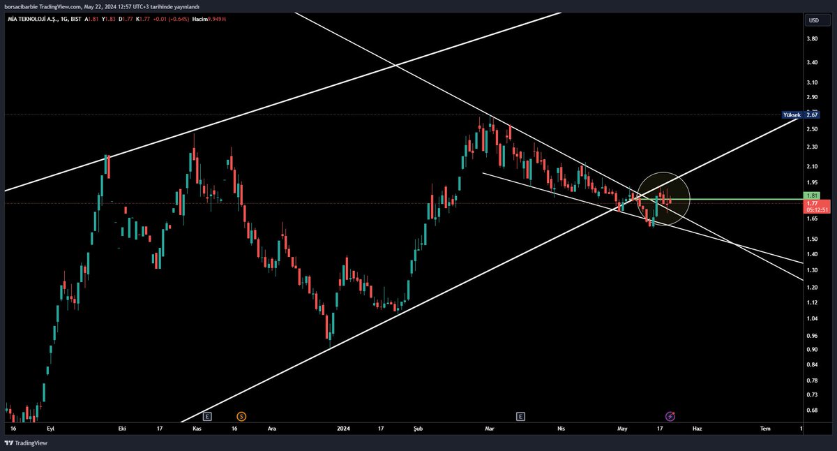 #miatk Düşen kırıldı onay aldı diyebilmek ve 1.92$ ye kadar yeşil bir bar görmek istiyorum