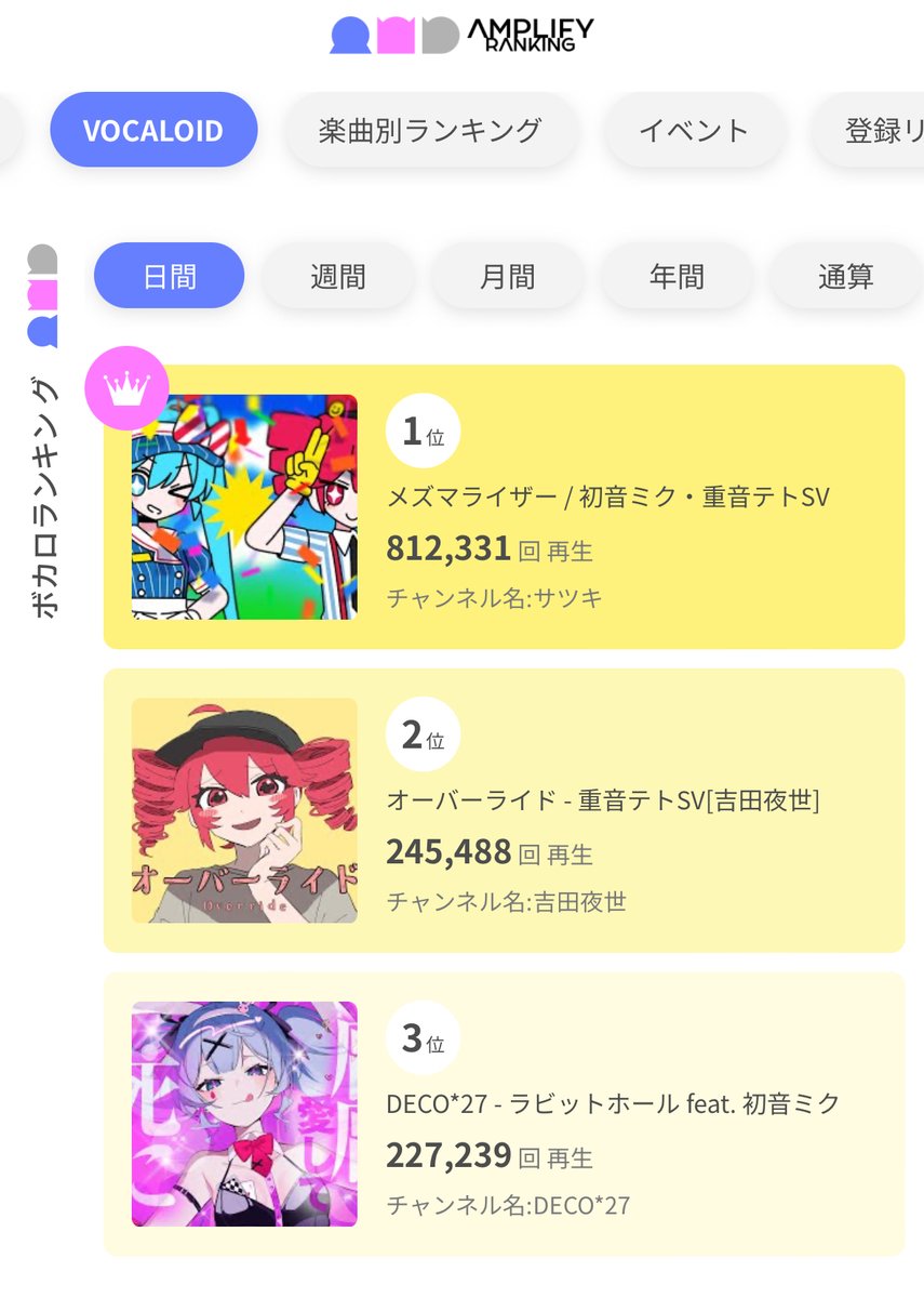 AmplifyRanking's tweet photo. アンプラVOCALOIDデイリーランキング

1位 メズマライザー / 初音ミク・重音テトSV
@32ki_May
https://t.co/dohzXw3zm8

2位 オーバーライド - 重音テトSV[吉田夜世]
@otgys
https://t.co/XMoXdqOr2A

3位 DECO*27 - ラビットホール feat. 初音ミク
@DECO27
https://t.co/eYFUUzHela

#AMPLIFYRANKING #アンプラ #VOCALOID