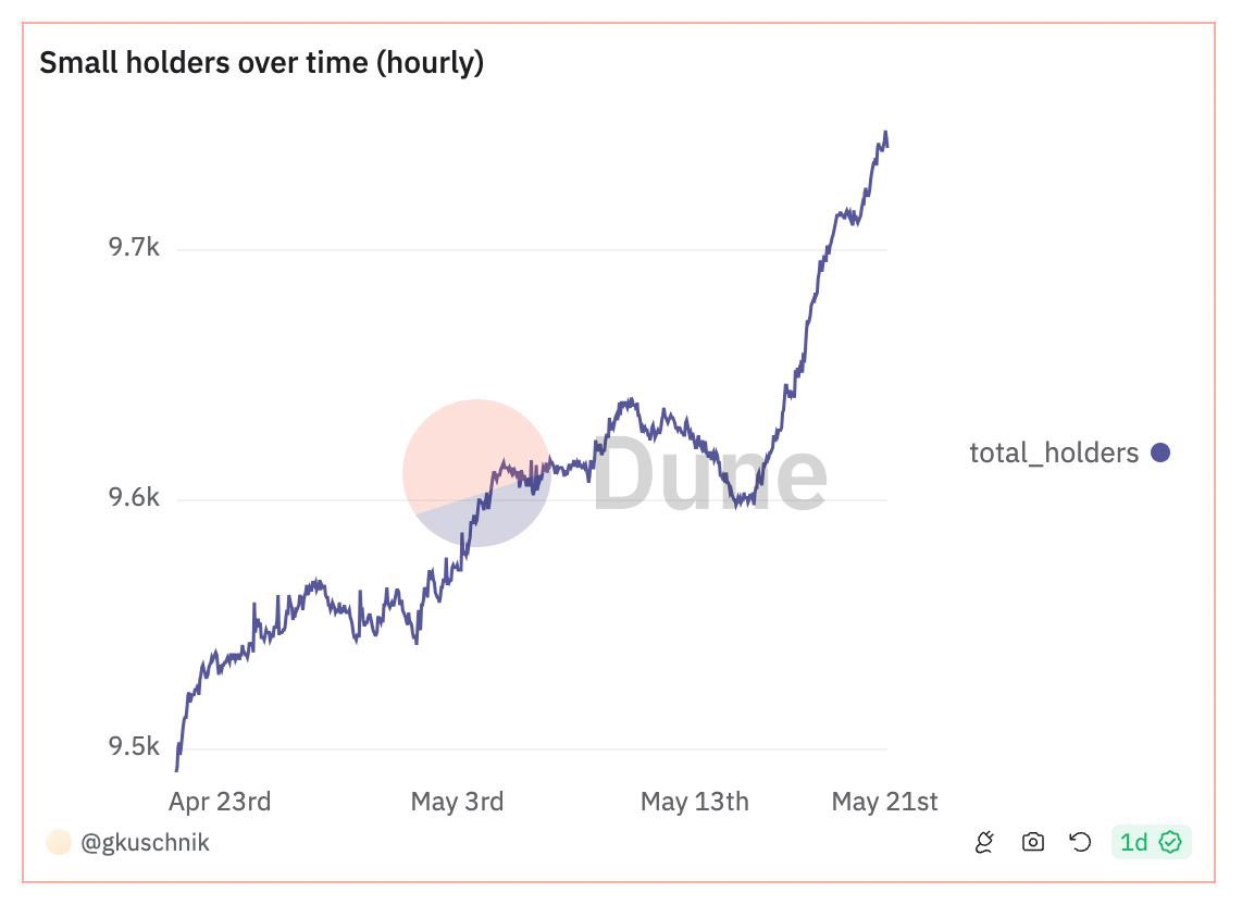 UPDATE: The last month has seen a consistent rise in the number of $CPOOL holders Don’t sleep on the growing #Poolsider🏊 community!