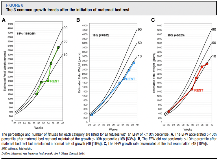 Maternal rest improves growth in small-for-gestational-age fetuses (<10th percentile) ow.ly/skVn50RQzIT @ACOG @mySMFM