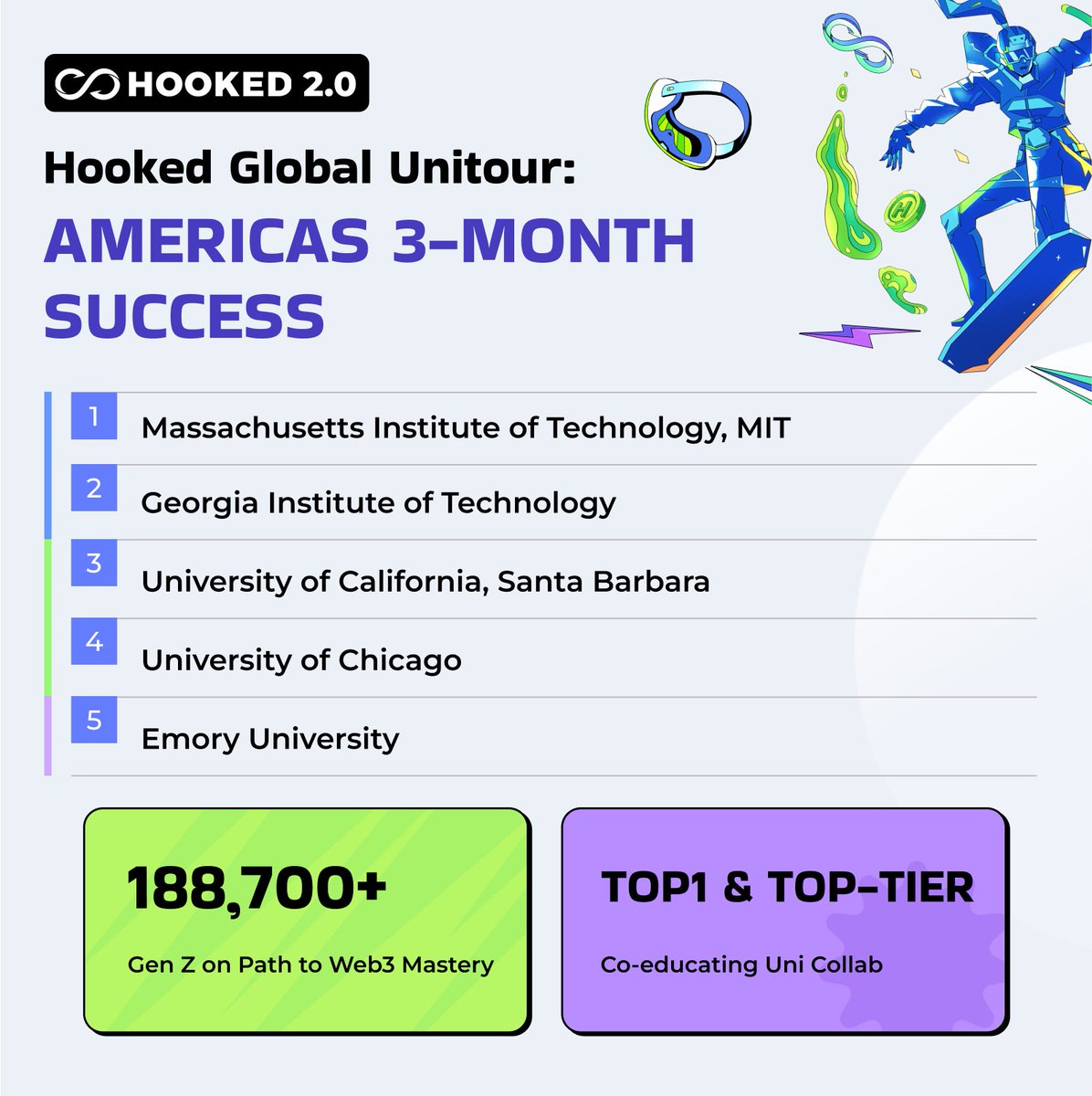 #NewEraofHOOKED #HookedUnitour 🌟 Marking 3 Months of Hooked 2.0 Unitour: Americas Edition 🌎 Embarking on an illuminating journey across the Americas, Hooked Unitour aims to cultivate perpetual growth through Web3 Mastery. 🏫Teaming up with 5+ leading universities & industry