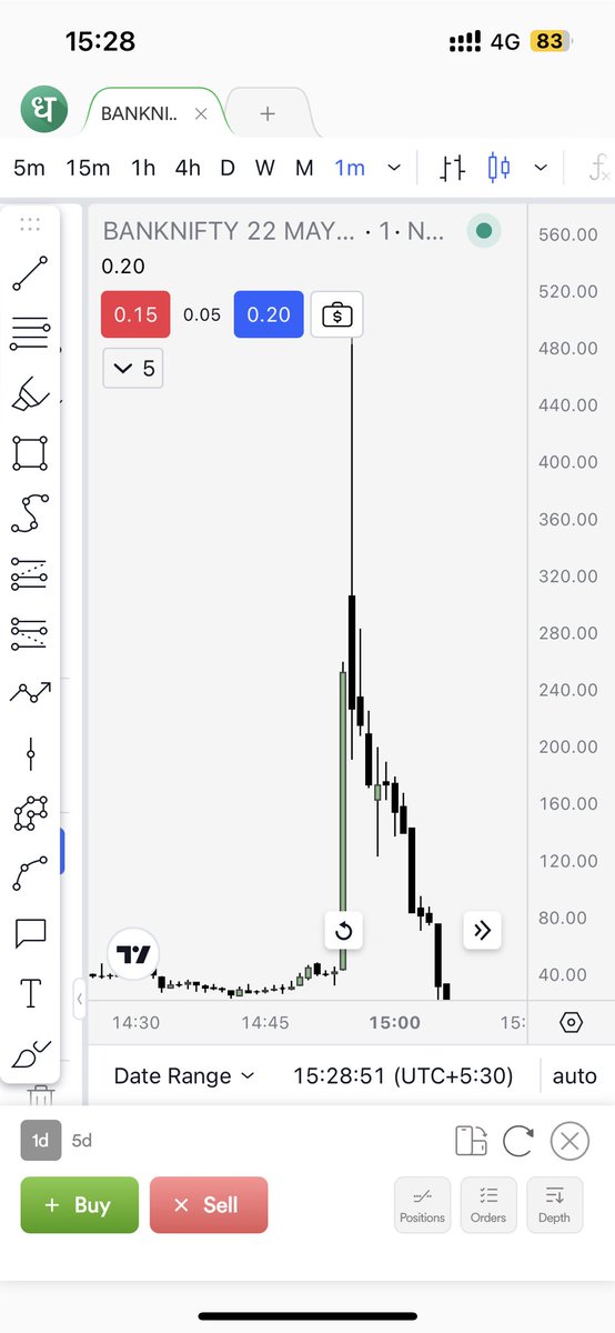 madovrmarkets's tweet photo. 25 > 500 > 0.25

Bank Nifty Option Prices today PM Session.

All under 1 Hour. This is called volatility injection. 

Study ✍️

#bnf #nifty #stockoptions #fno #expiry https://t.co/u9jwwEf0ft