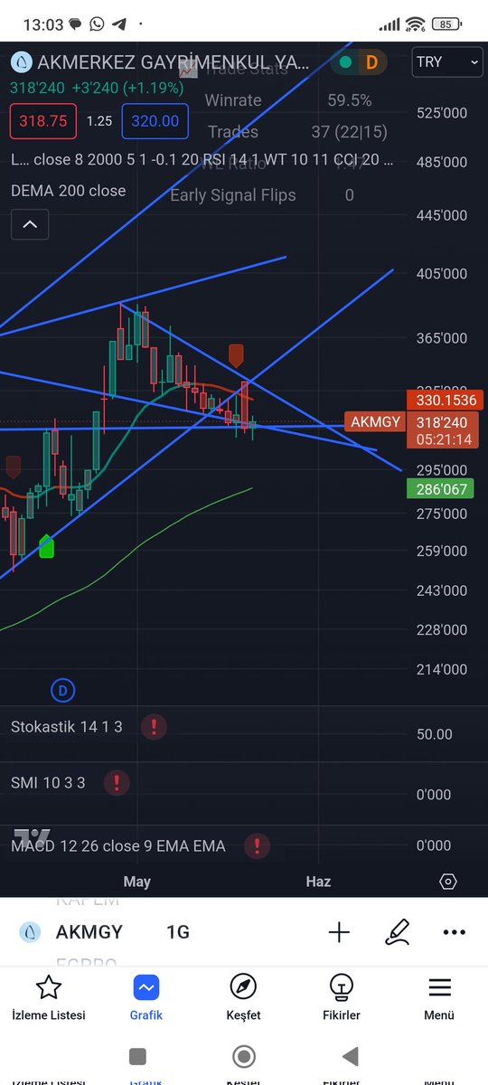 #Akmgy herhangi bir sorun yok destekte tutunması güzel oldu bu mumla kapaltirsa yarın güzel bir tepki de beklenir 👍