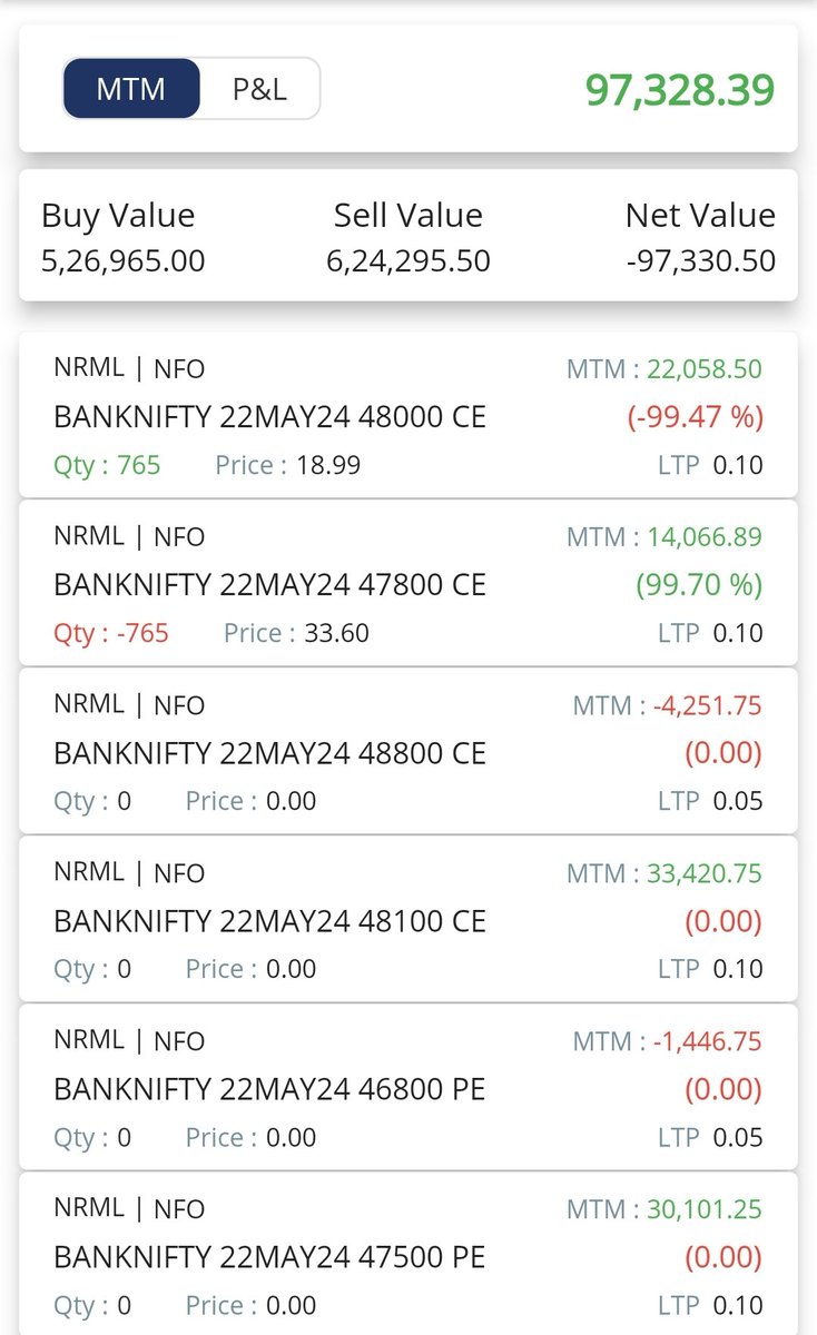 Last half an hour up move reduced 20k profit. Good trending day but  huge volatility at the end. Made 97k profit.

Profit : 97330/-

ROI : 10.9%

May ROI : 39.74%
Net May ROI : 38.51%