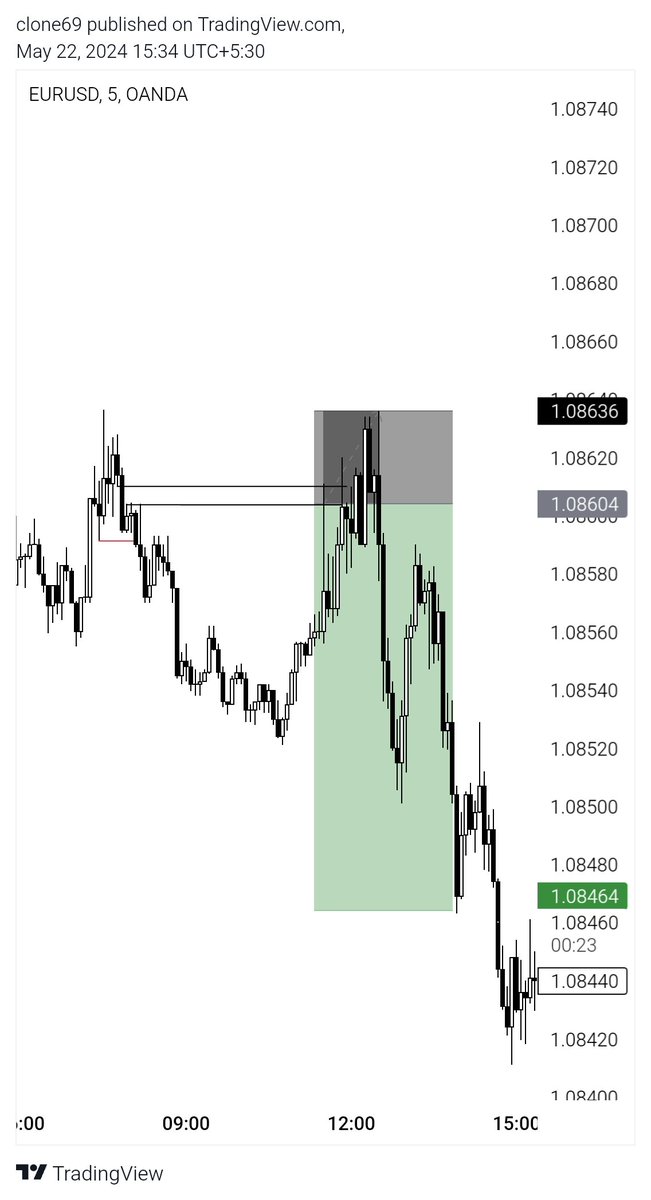 $EURUSD This shit dumped to hell after hitting my SL