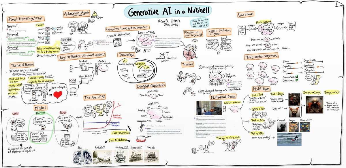 1/6
Generative AI -in a nutshell

Generative AI represents a paradigm shift in technology, transforming industries from art to science.

This thread will dissect the core concepts and provide strategic insights to navigate 

#GenerativeAI #AIRevolution