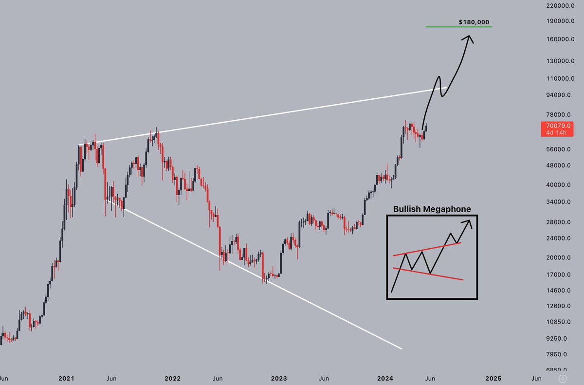 Most people are not ready for this scenario.

$180,000 per #Bitcoin