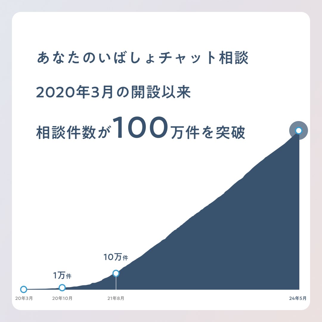 本日、相談件数が100万件を突破。これほど多くの方がひとりで悩み苦しみながら、それでも私たちのところにたどり着いたことを考えると胸が痛くなります。しかし同時にこれほど多くの相談を受けられるのは、職員や相談員のおかげです。これからも24時間対応を維持し続けます。どうか気軽に相談を。