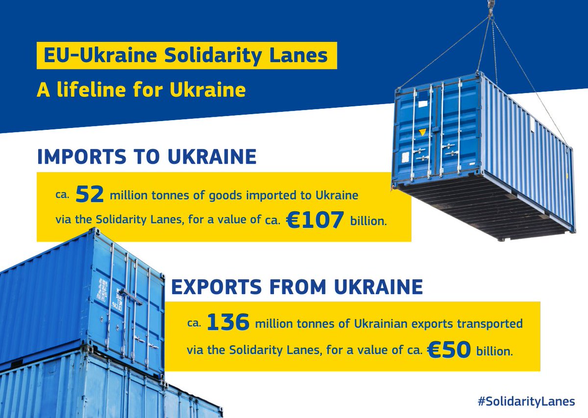 2 years ago today, 🇪🇺🇺🇦&🇲🇩created the #SolidarityLanes: improved transport routes following Russia’s illegal full-scale invasion. To date, they have enabled: ▶️136 Mt of 🇺🇦exports (worth €50 bn) ▶️52 Mt of 🇺🇦imports from EU (€107 bn) europa.eu/!J64K4N #StandWithUkraine