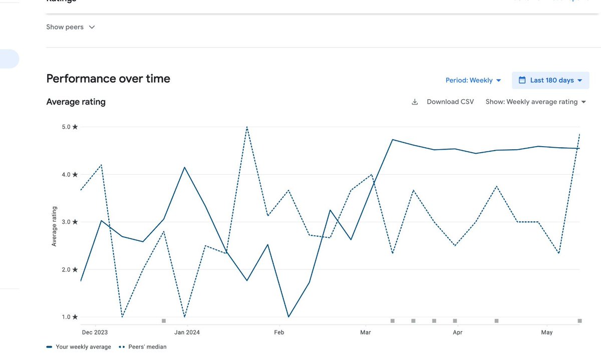 abhijeets14's tweet image. Why @AppbrewInc? Check the ratings spike...

Most common questions asked by CMOs and the founders. We recently switched two 8-figure brands from our competitors. Their users gave the answers by rating their app consistently above 4.5 stars post-switching 😁 
#dtc  #Shopifyplus…