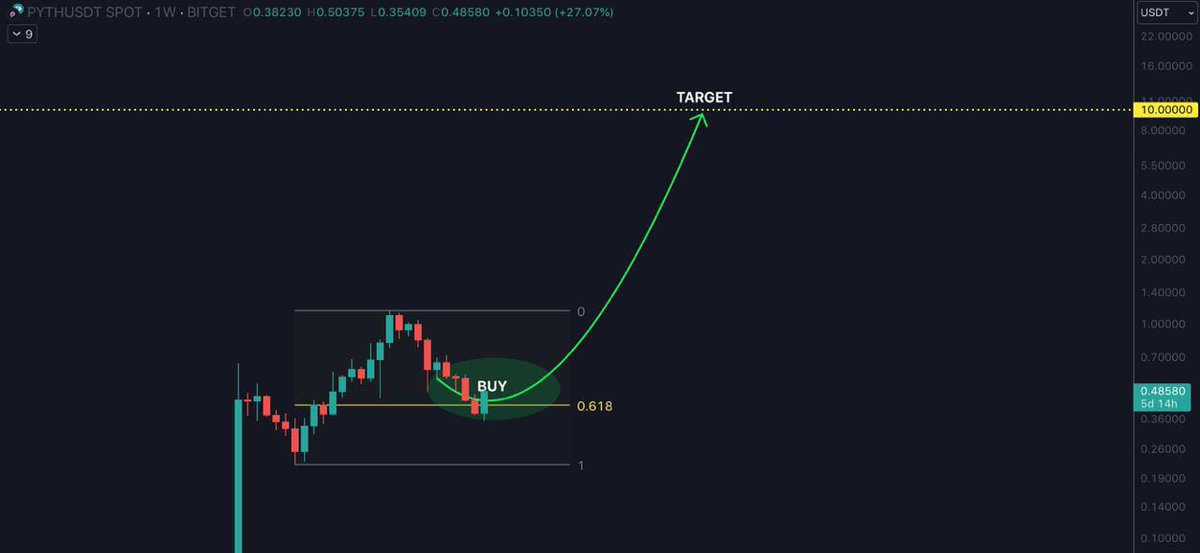 vv975344's tweet photo. $PYTH https://t.co/oSvZm7JqJi