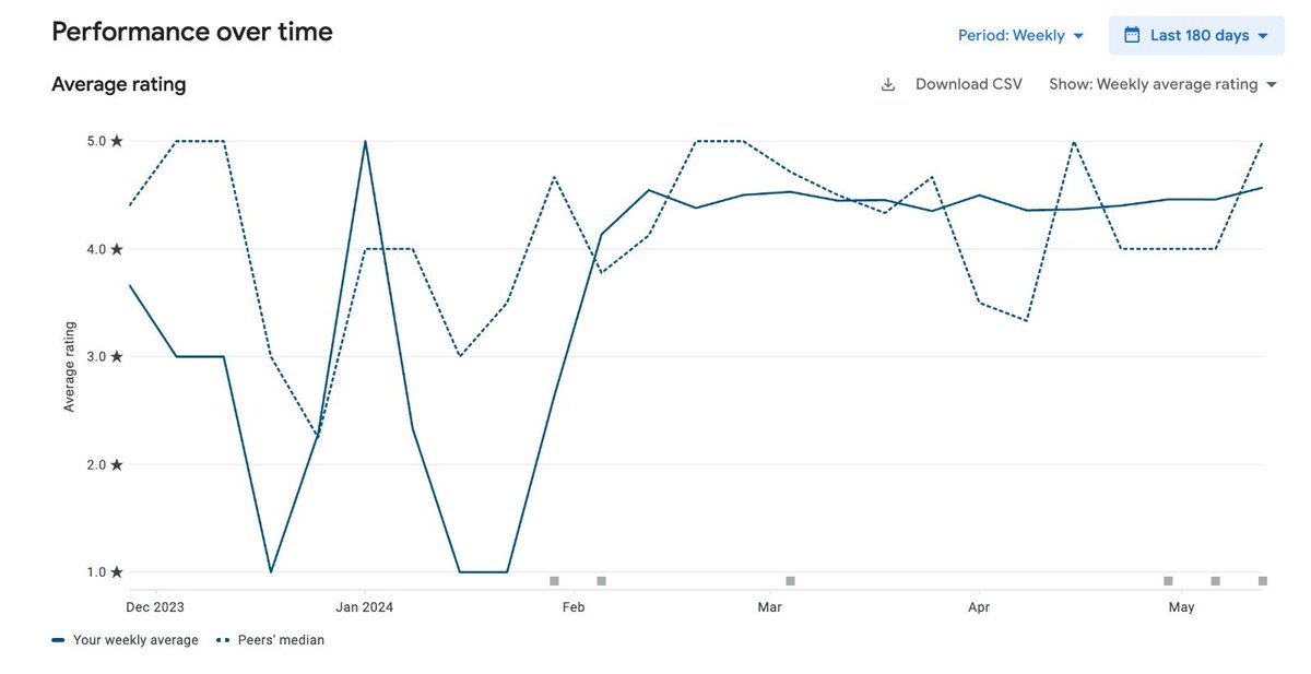 abhijeets14's tweet image. Why @AppbrewInc? Check the ratings spike...

Most common questions asked by CMOs and the founders. We recently switched two 8-figure brands from our competitors. Their users gave the answers by rating their app consistently above 4.5 stars post-switching 😁 
#dtc  #Shopifyplus…