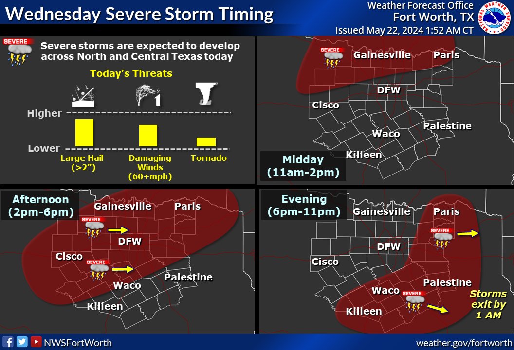 Severe thunderstorms are expected across much of North and Central Texas today. Large hail and damaging wind gusts will be the primary hazards with a lower threat for tornadoes. Locally heavy rainfall may also occur. #ctxwx #texomawx #dfwwx