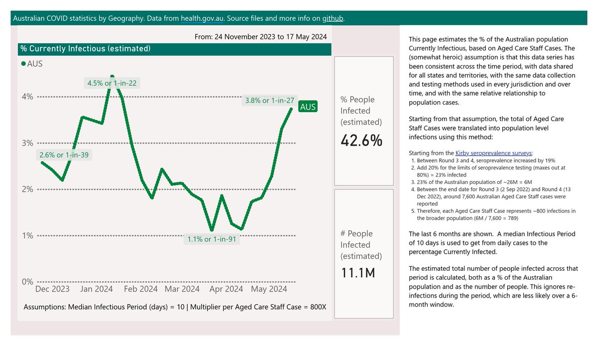 Australian COVID-19 weekly stats update: Sharp rises in most indicators continue as the wave builds momentum. The Risk Analysis shows a sharp rise in the estimate to 3.8% Currently Infectious, or 1-in-27. Report Link: mike-honey.github.io/covid-19-au-va… 🧵