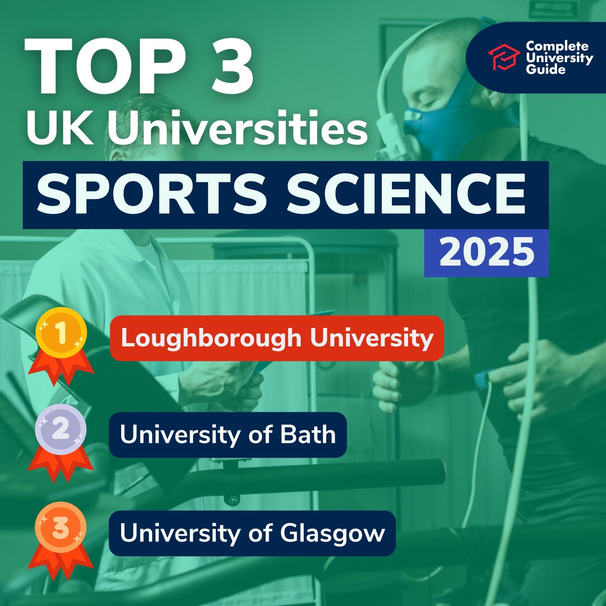 Here are the top 3 UK universities to study Sports Science in 2025. Go and check out the top ten 👉 bit.ly/3UZKQO8 Well done to: @lborouniversity @UniofBath @UofGlasgow #leaguetables2025 #leaguetables #rankings #university #science #sport #sportsscience