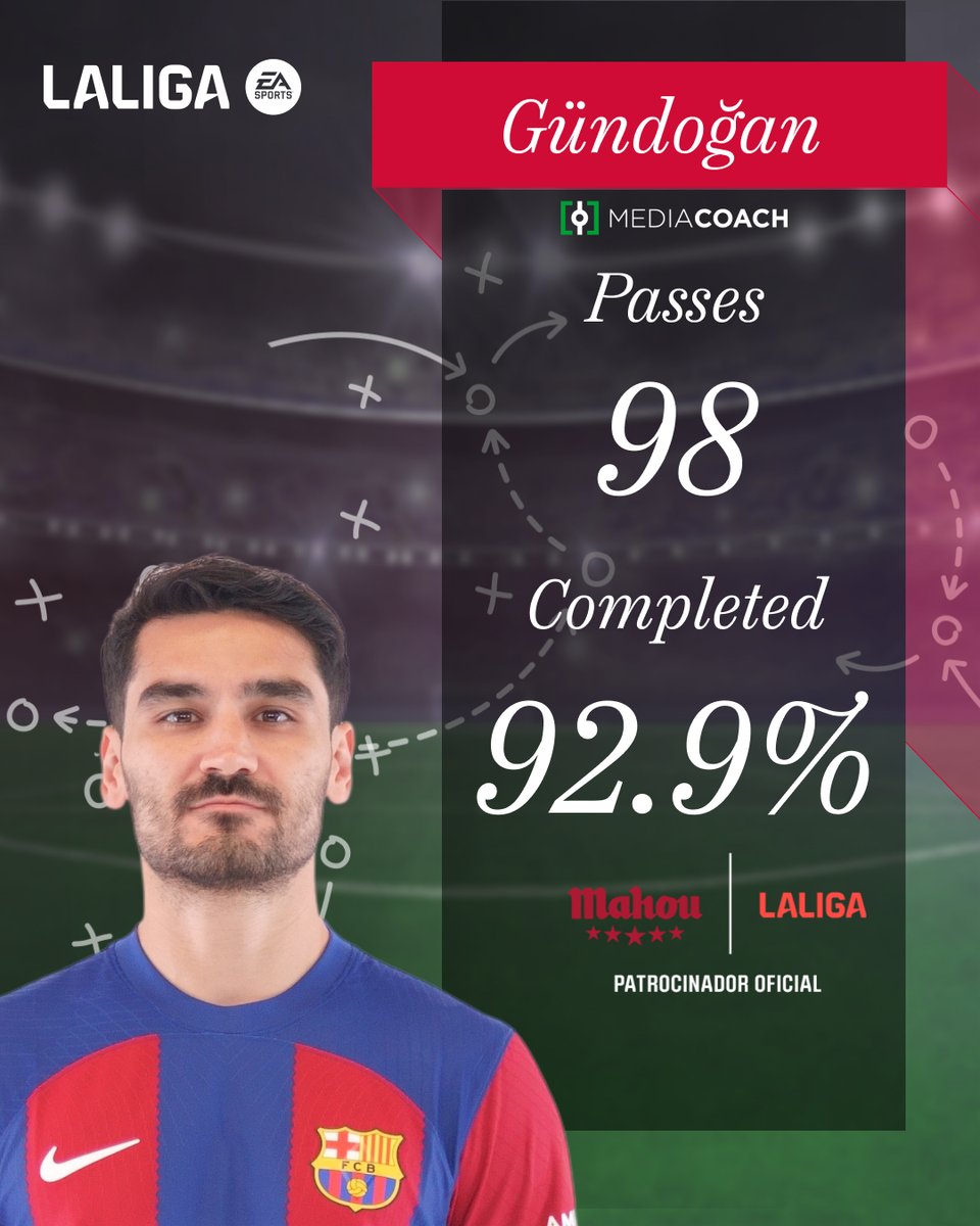 𝗞𝗘𝗬 𝗣𝗟𝗔𝗬𝗘𝗥. 💙❤️ @IlkayGuendogan was key for his side in MD37 of #LALIGAEASPORTS, with 𝟵𝟴 𝗽𝗮𝘀𝘀𝗲𝘀. #ElQueMasJuegoDa | @futbolmahou