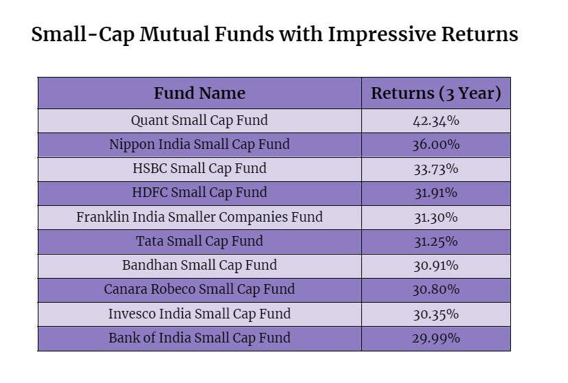 🤑📊10 Best Performing SmallCap MF with over 42% Returns in 3 Years!

#MutualAidBoost #InvestmentOpportunities #investingtips #SaveMoney #wealthredistribution #finances